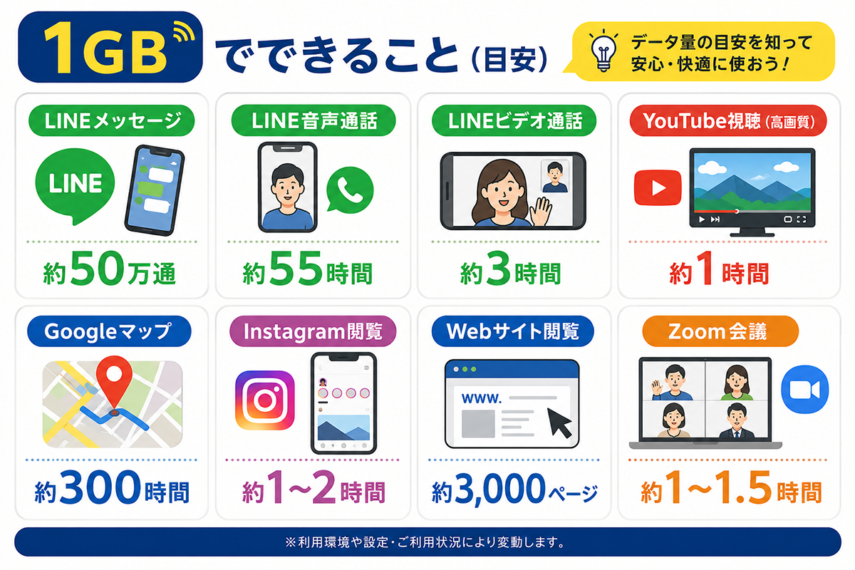 1GBでできること（目安）